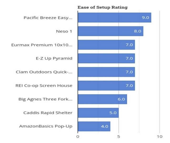 Ease of Setup Rating for Popup Canopies study
