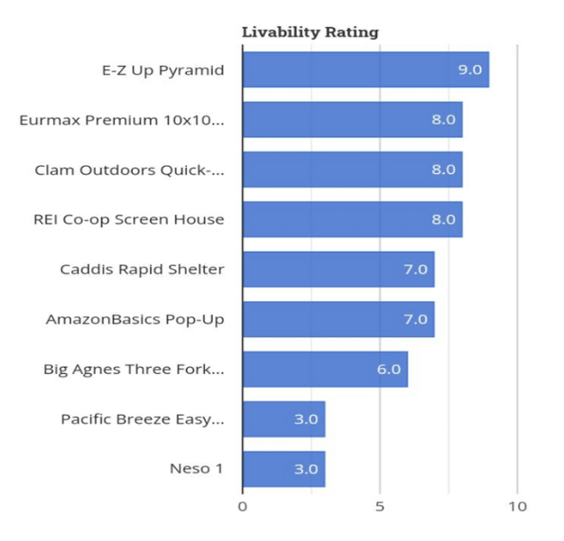 Livability Rating for Popup Canopies study