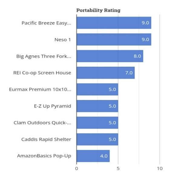 Portability Rating for Popup Canopies study