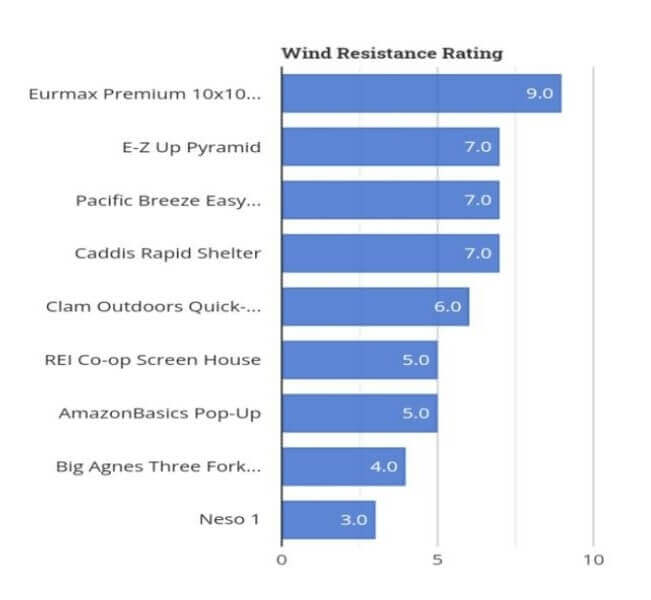 Wind Resistance Rating for Popup Canopies study